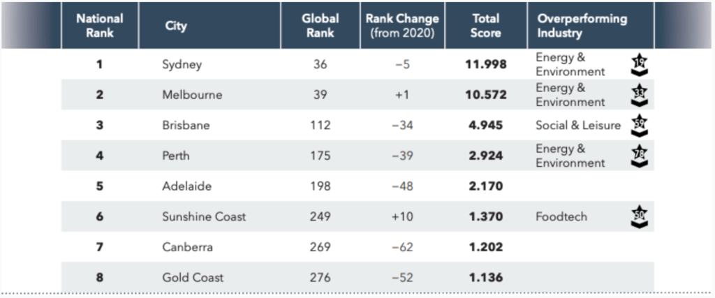 Globally, we were at Number 7 the previous year. In terms of cities, Sydney slipped from 31st to 36th, and Brisbane actually dropped out of the top 100